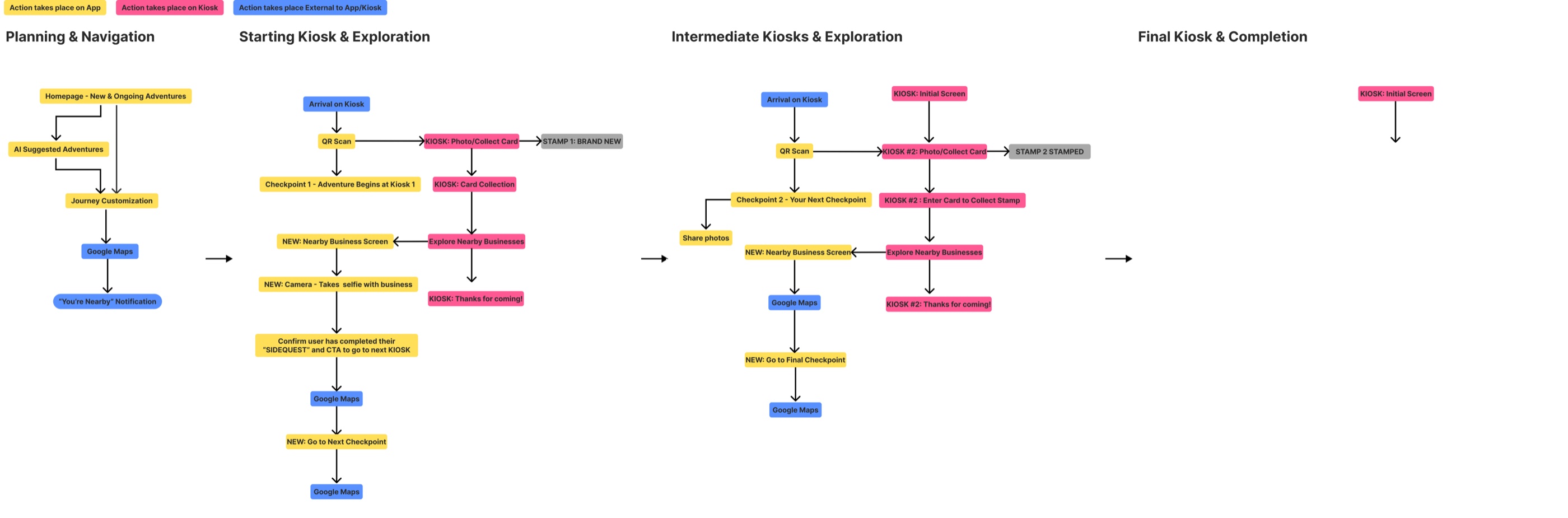 Information Architecture Flowchart