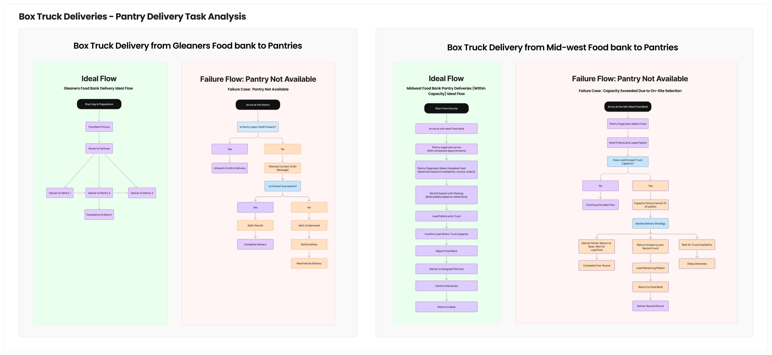 Hierarchical Task Analysis: Boxtruck Pantry Deliveries