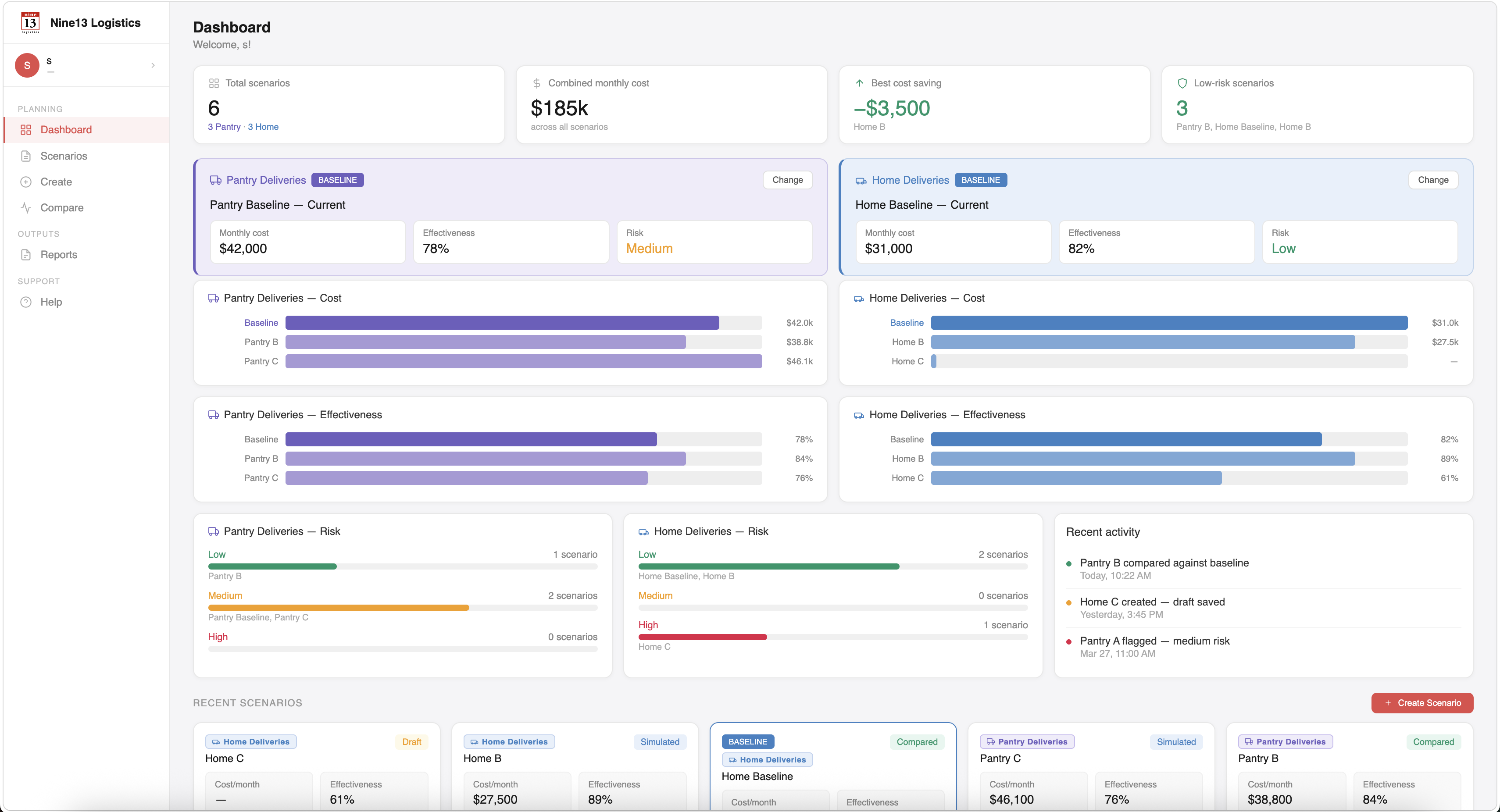 Operational & Scenario Dashboard