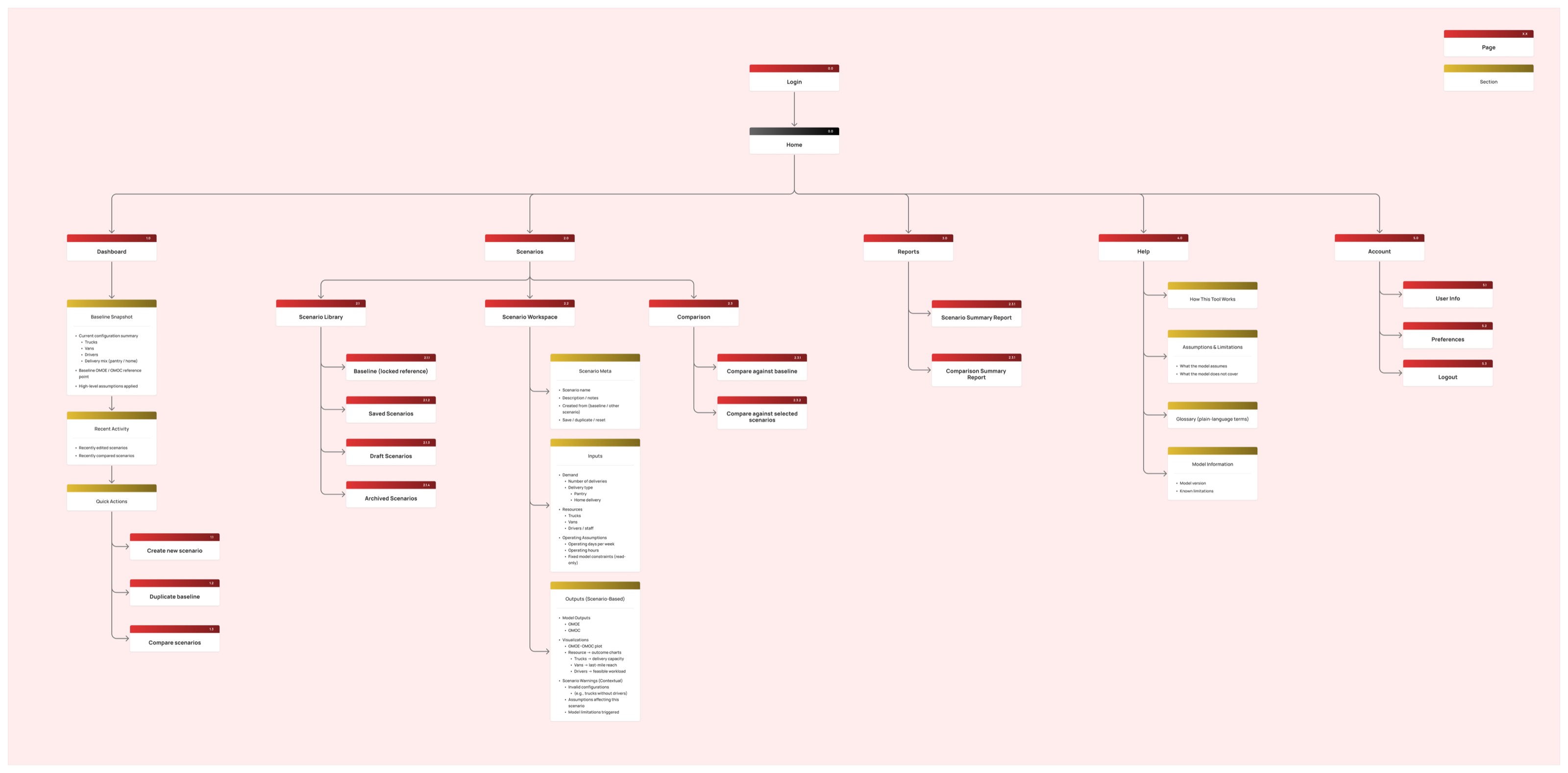 Information Architecture Diagram