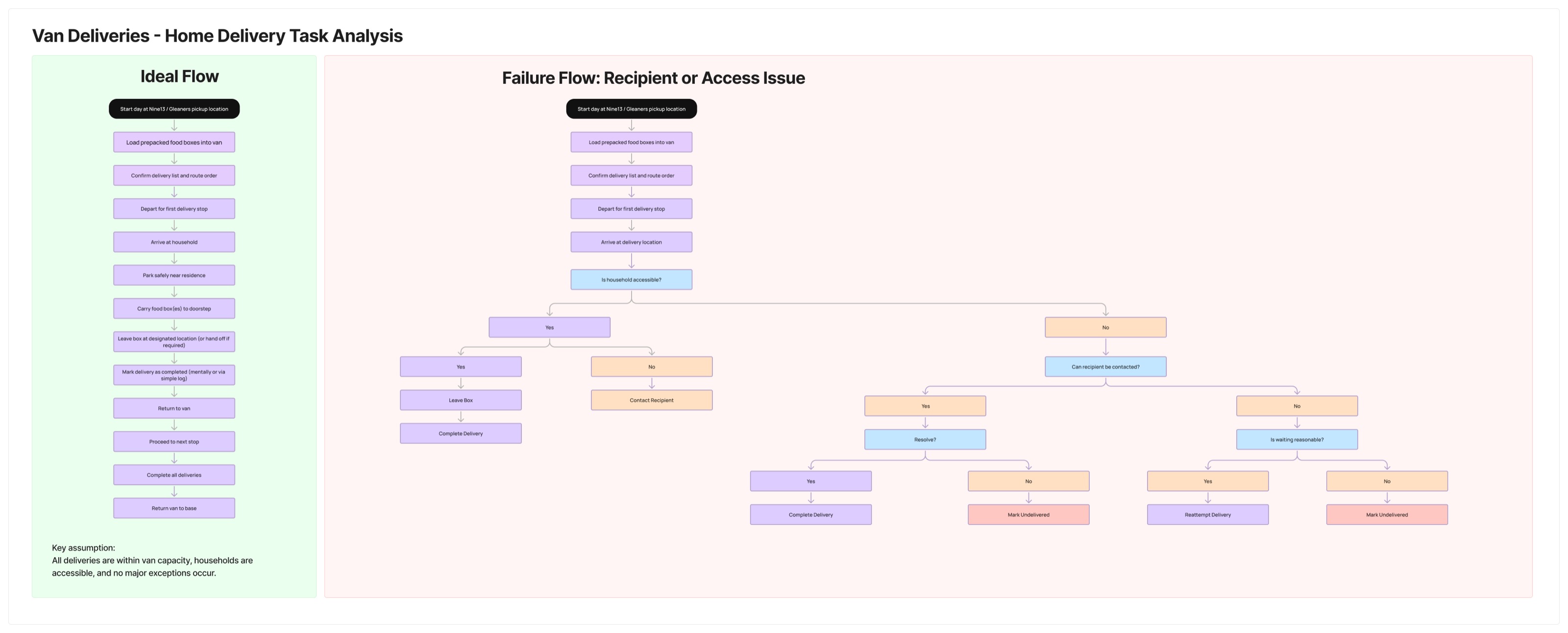Hierarchical Task Analysis: Home Deliveries