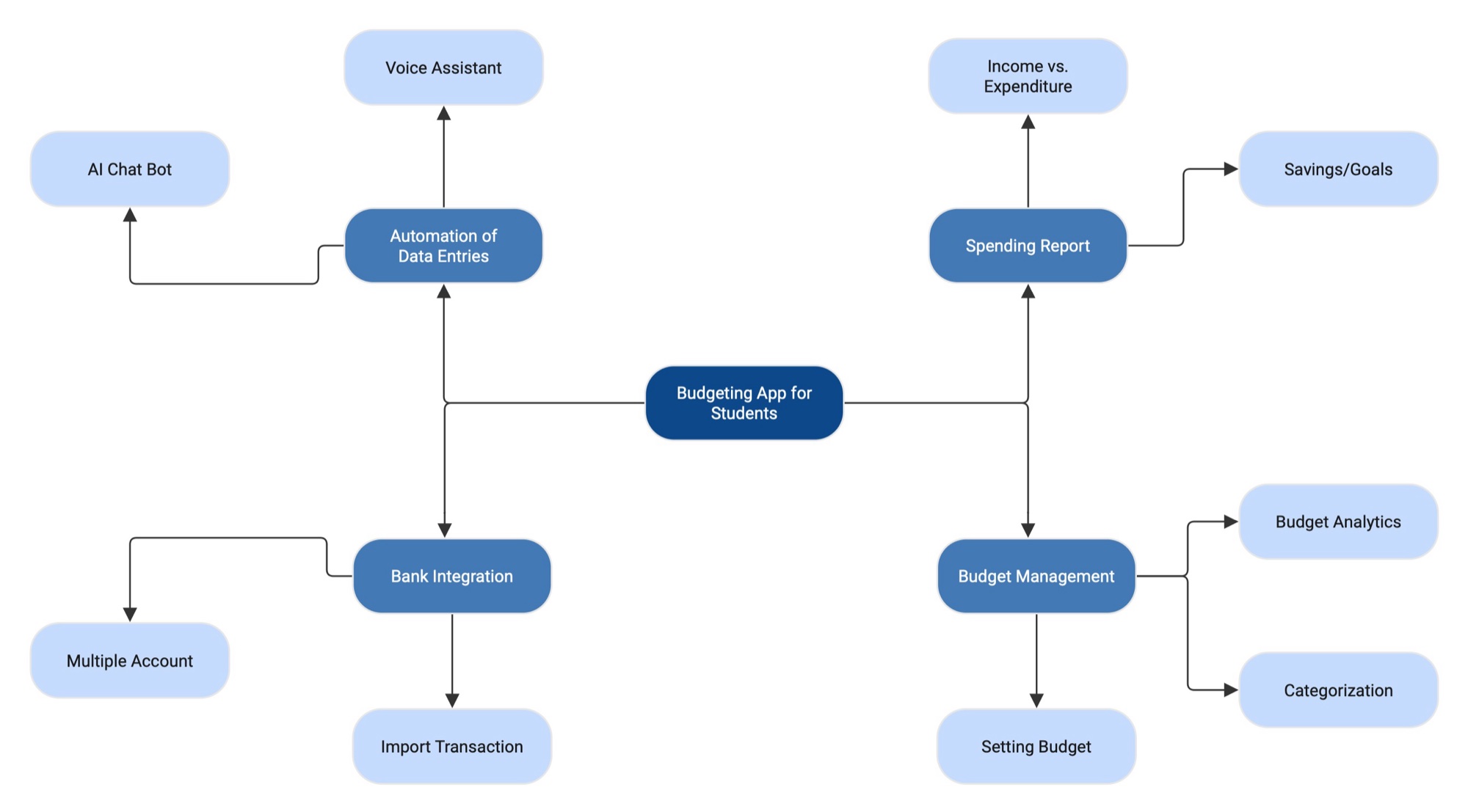 Conceptual Mental Model