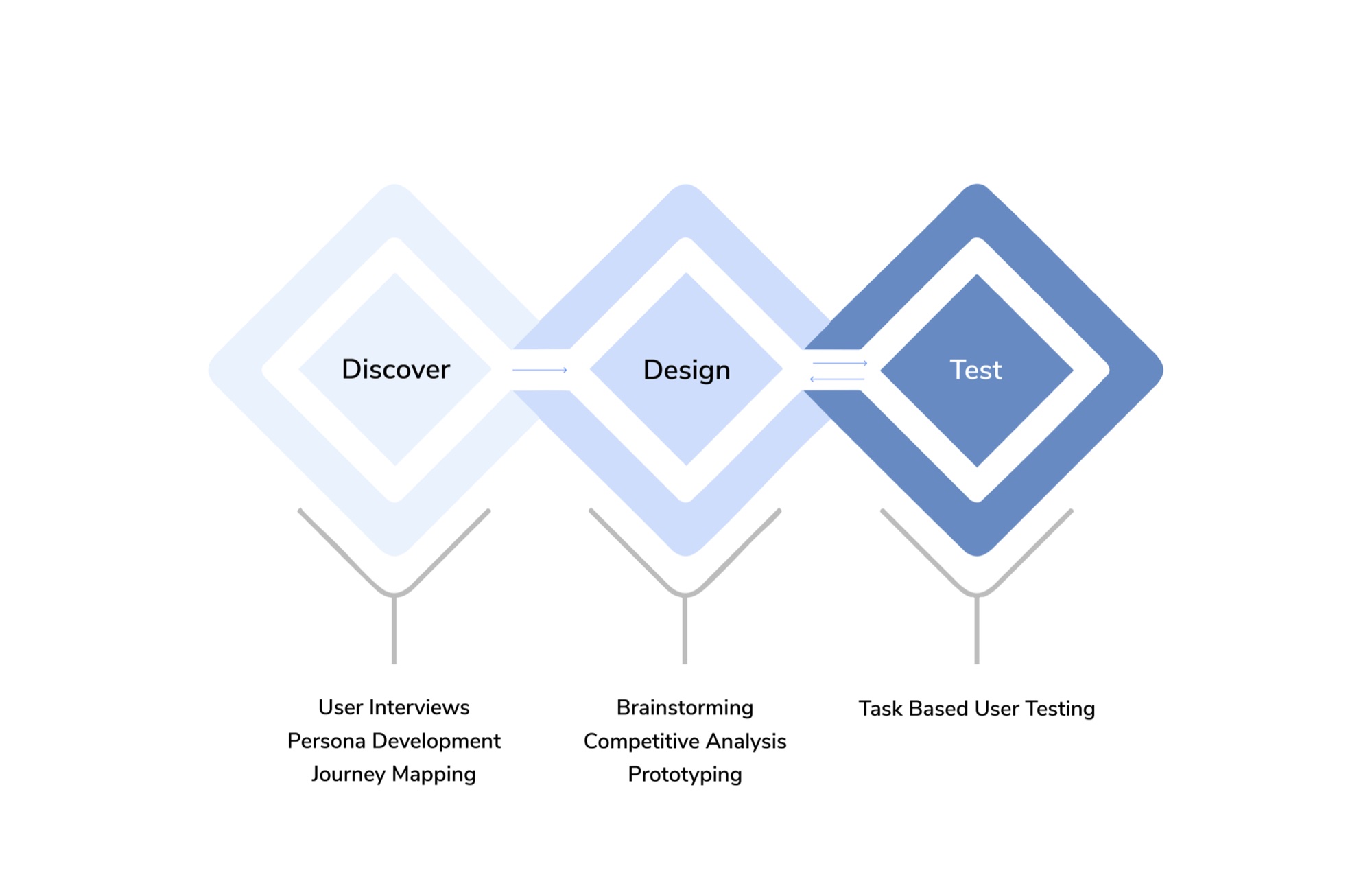 Design Process Roadmap