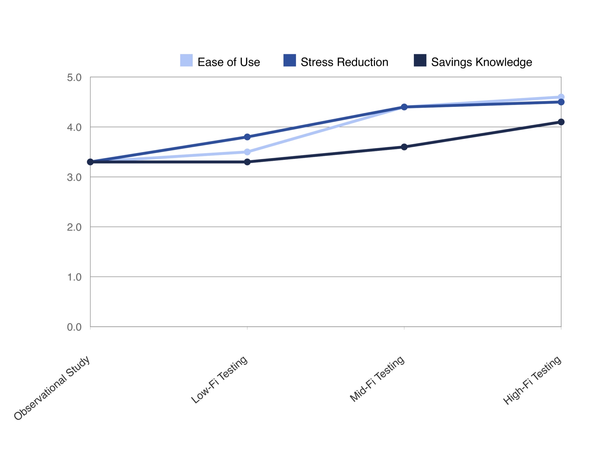 Graph 1 Likert Scale Metrics Across Testing Stages