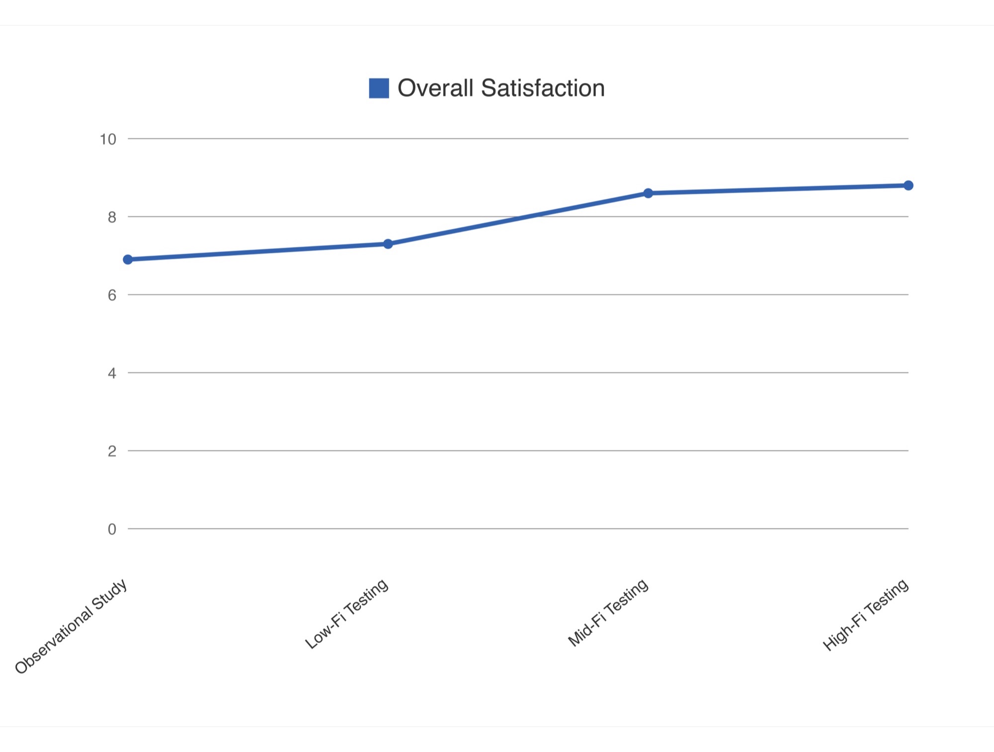 Graph 2 Satisfaction Progression from 6.9 to 8.8