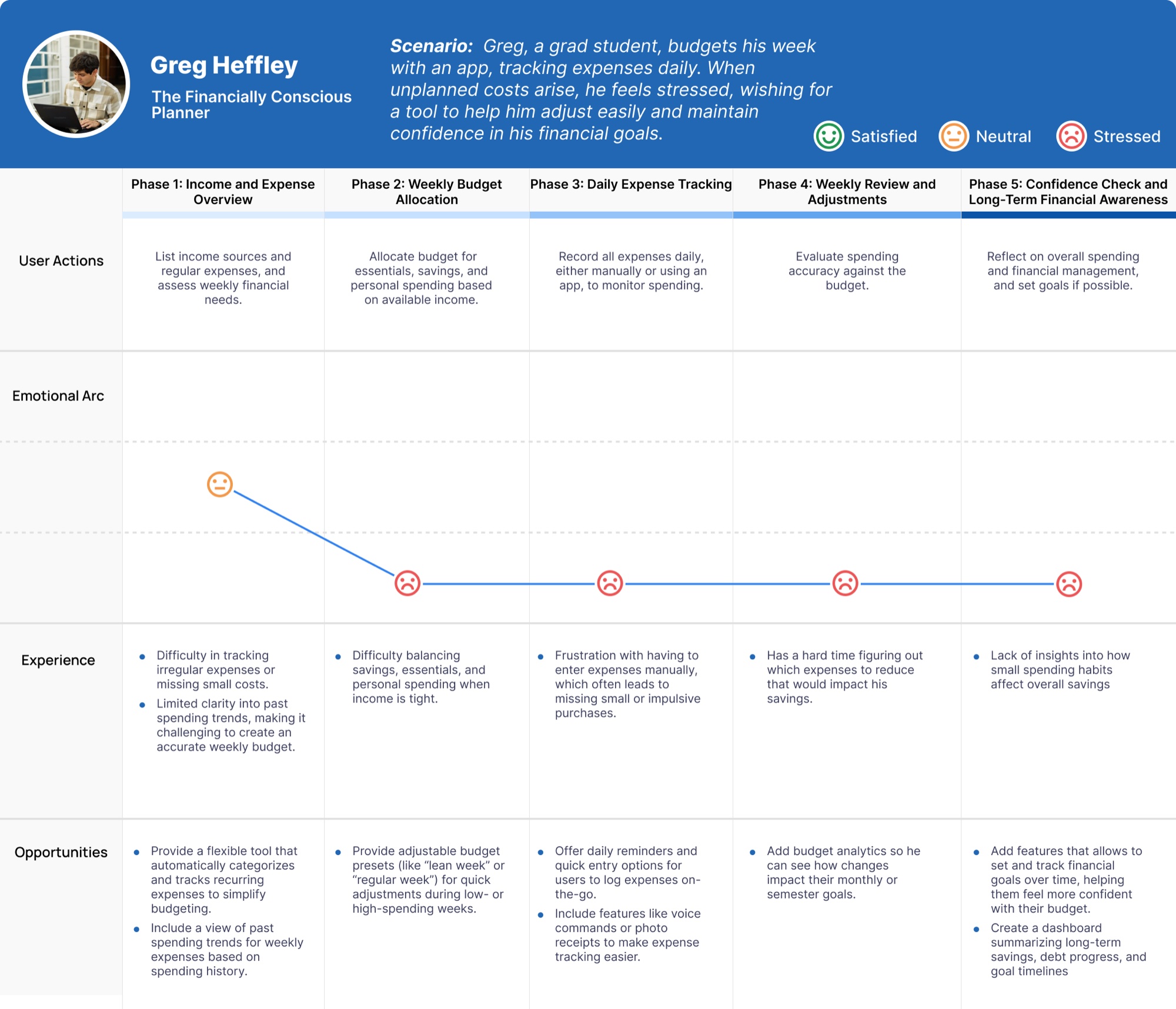 User Journey Mapping