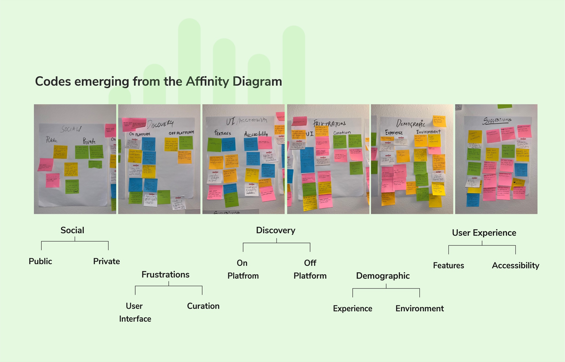 Codes Emerging from the Affinity Diagram