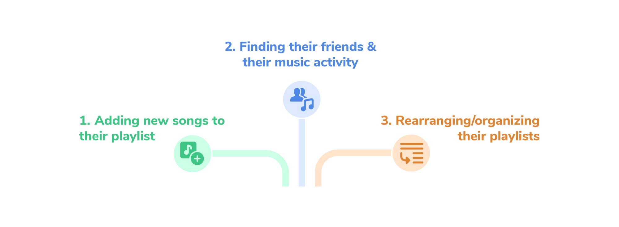 The Three Evaluated Research Tasks